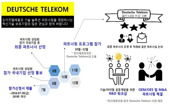도이치텔레콤 파트너링 협업사업 추진 개념도