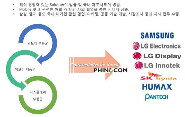 피노컴 신규 사업 분야 및 고객사