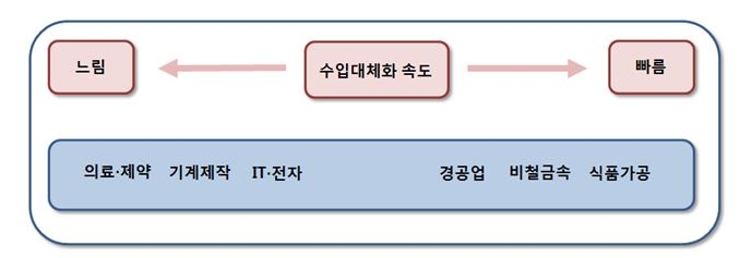 러시아의 산업별 수입대체화 진행속도