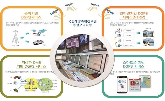 위성항법보정시스템 다양한 DGPS 제공서비스